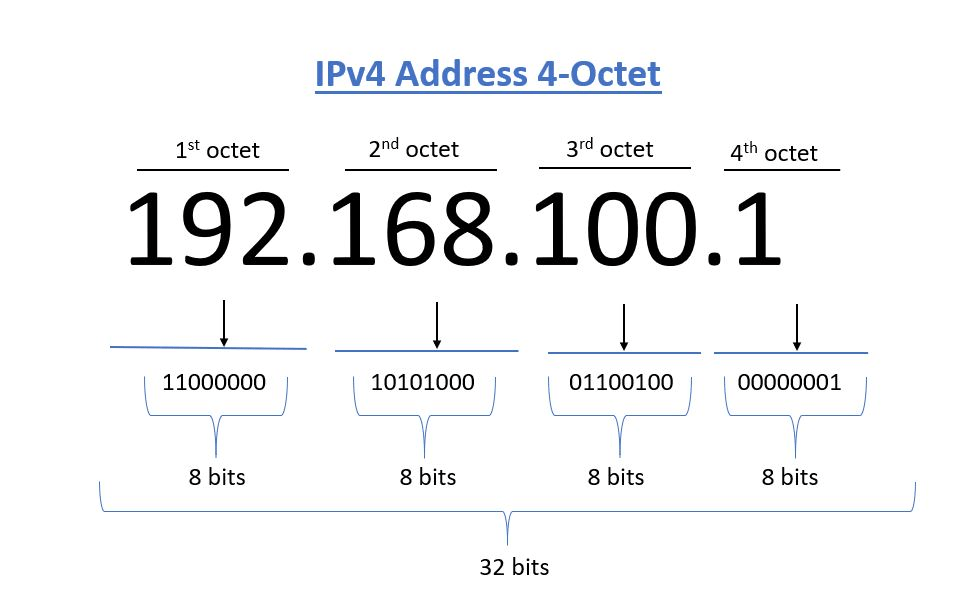 私の IP アドレスは何ですか?